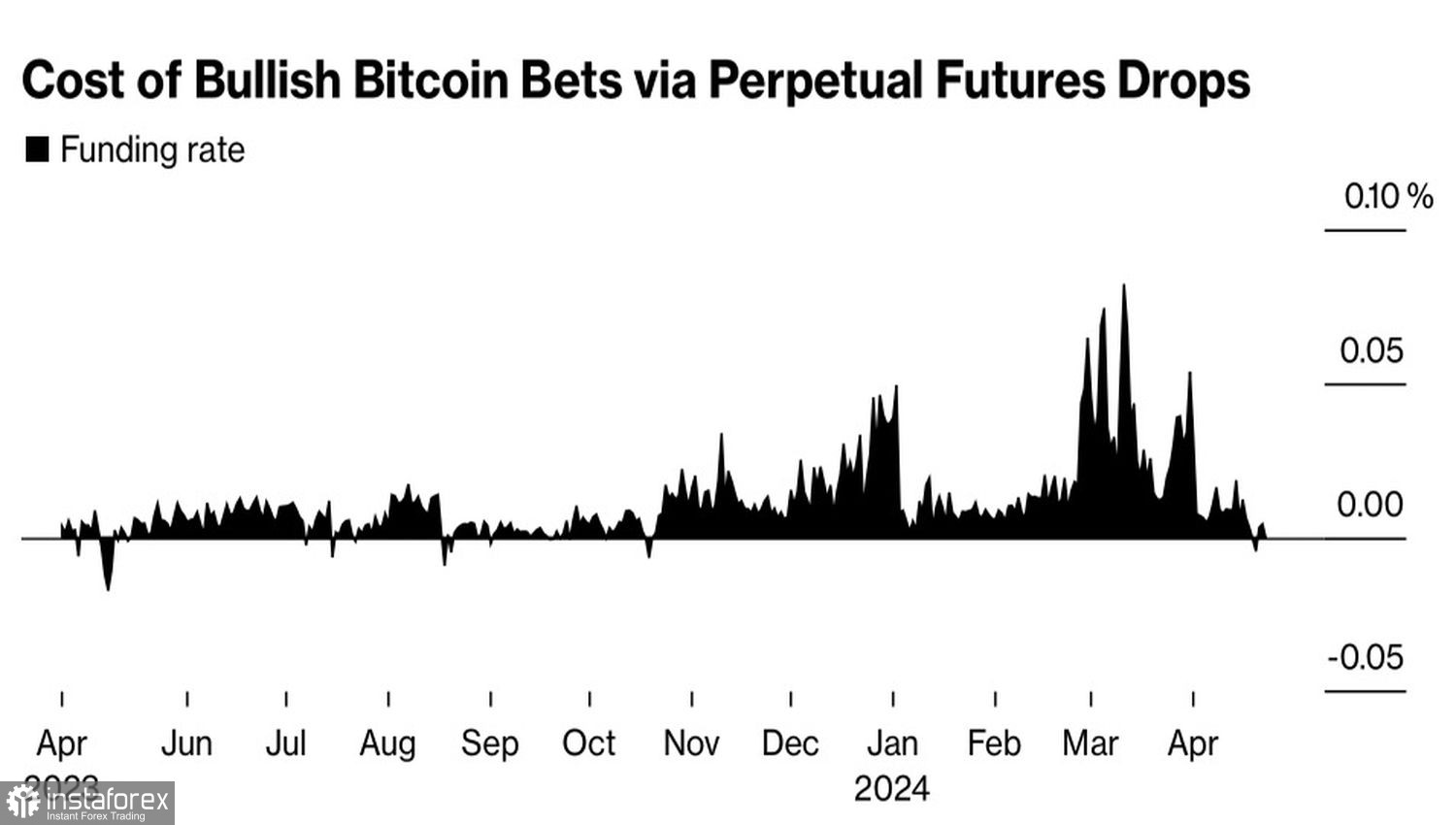 Bitcoin: il dimezzamento non rilancia il mercato 