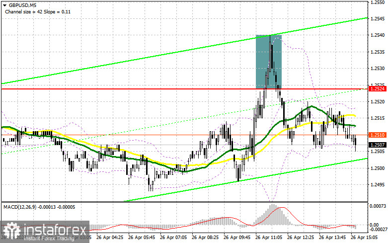 GBP/USD: план на американскую сессию 26 апреля (разбор утренних сделок). Фунт попытался, но вышло так себе