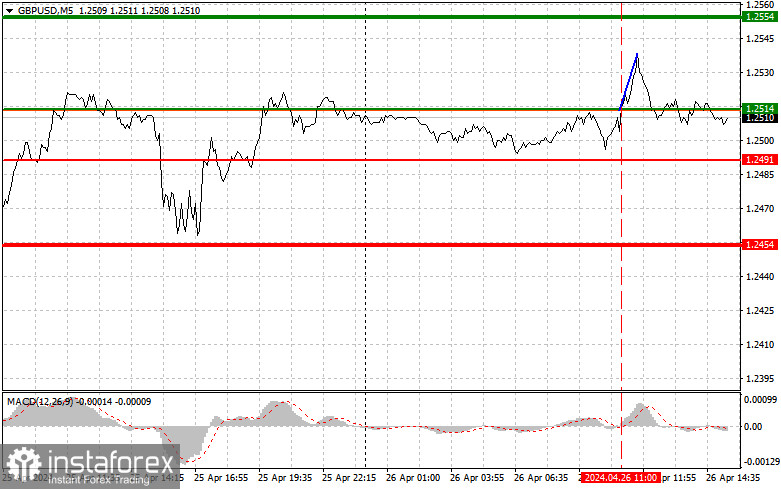 GBPUSD: простые советы по торговле для начинающих трейдеров на 26 апреля (американская сессия)