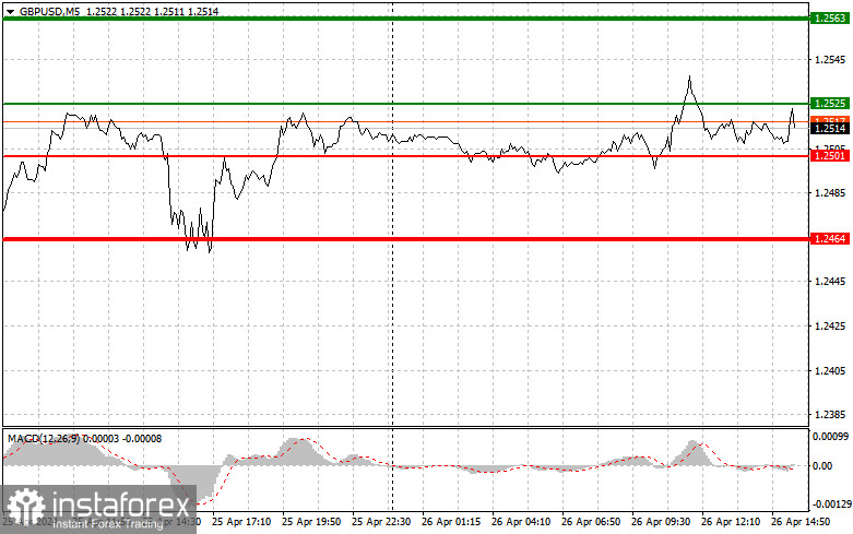 GBPUSD: простые советы по торговле для начинающих трейдеров на 26 апреля (американская сессия)