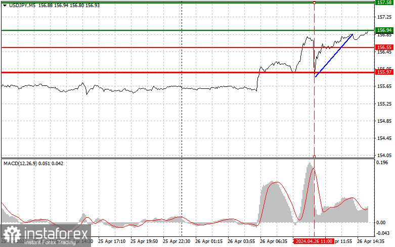 USDJPY: простые советы по торговле для начинающих трейдеров на 26 апреля (американская сессия)