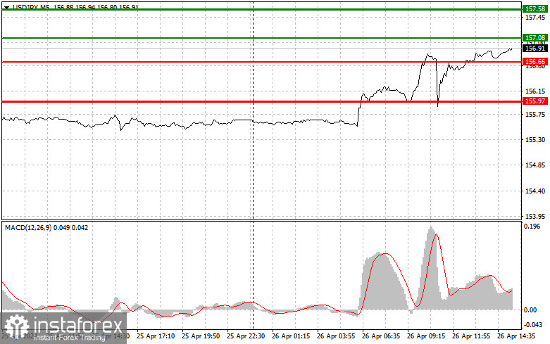 USDJPY: простые советы по торговле для начинающих трейдеров на 26 апреля (американская сессия)