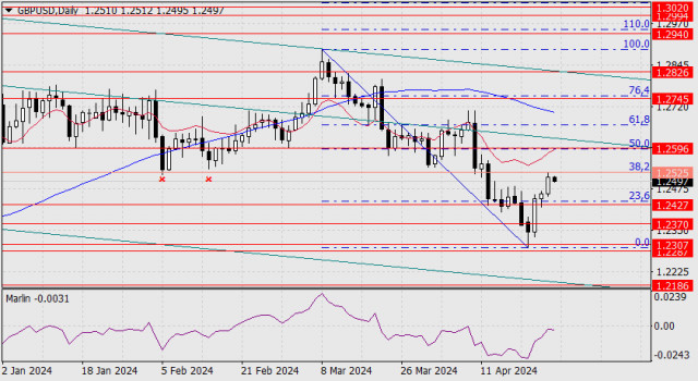 Forecast for GBP/USD on April 26, 2024