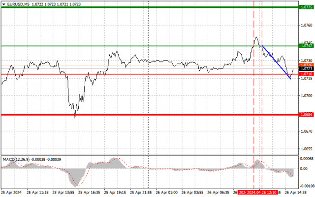 EUR/USD: Simple trading tips for novice traders on April 26th (US session)