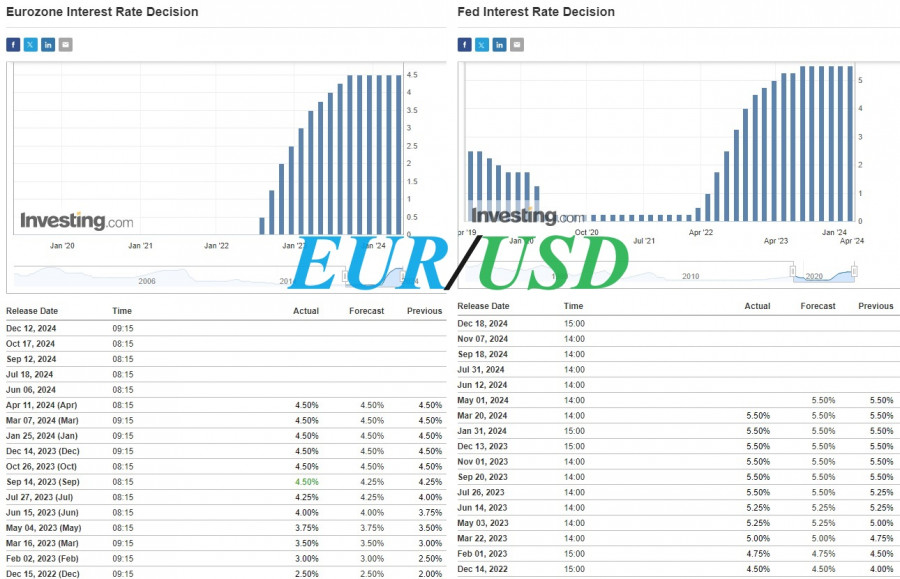 Exchange Rates analysis