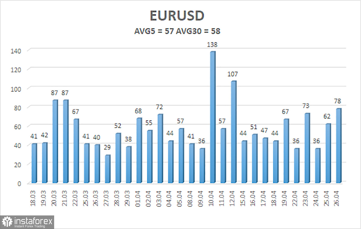  Análisis del par EUR/USD. El 29 de abril. «Semana caliente para el euro.