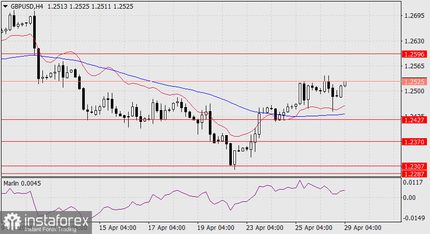 Прогноз по GBP/USD на 29 апреля 2024 года