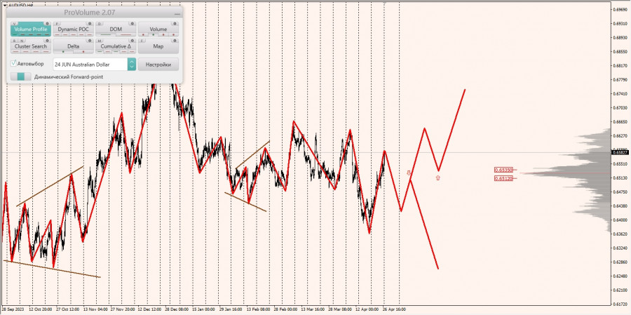 Маржинальные зоны и торговые идеи по AUD/USD, USD/CAD (29.04.2024)