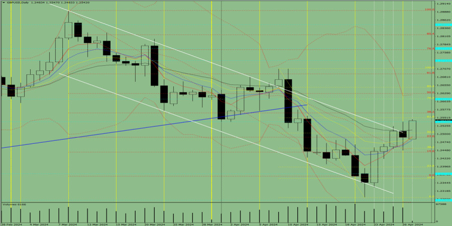 Индикаторный анализ. Дневной обзор на 29 апреля 2024 года по валютной паре GBP/USD