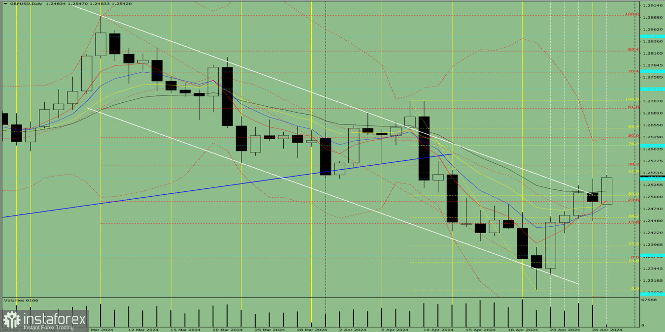 Индикаторный анализ. Дневной обзор на 29 апреля 2024 года по валютной паре GBP/USD