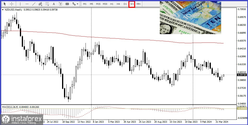 NZD/USD Обзор, аналитика