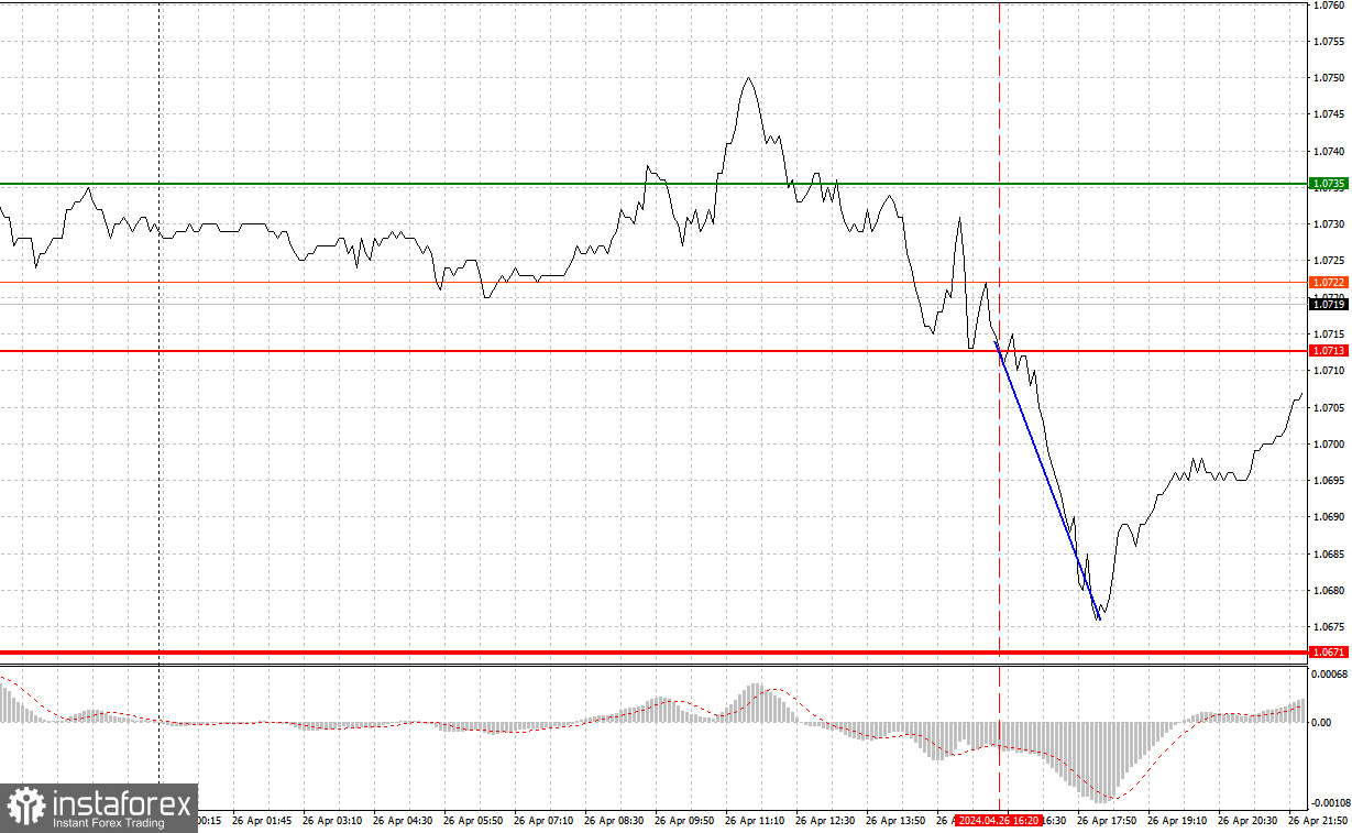  EURUSD: semplici consigli di trading per i trader principianti il 29 aprile. Analisi delle operazioni Forex 