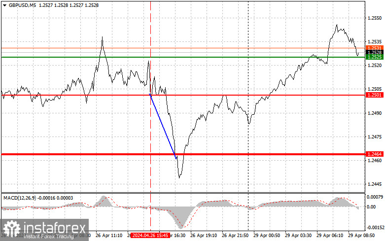  GBPUSD: semplici consigli di trading per i trader principianti il 29 aprile. Analisi delle operazioni Forex