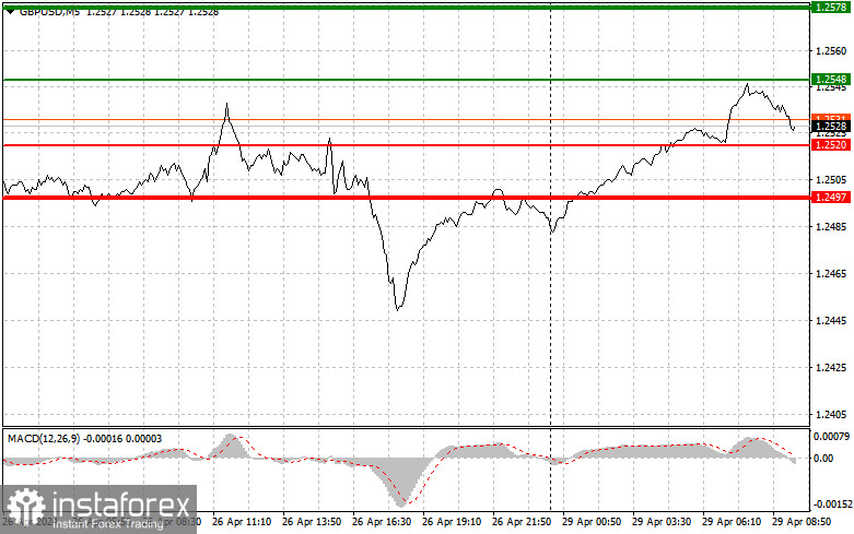  GBPUSD: semplici consigli di trading per i trader principianti il 29 aprile. Analisi delle operazioni Forex