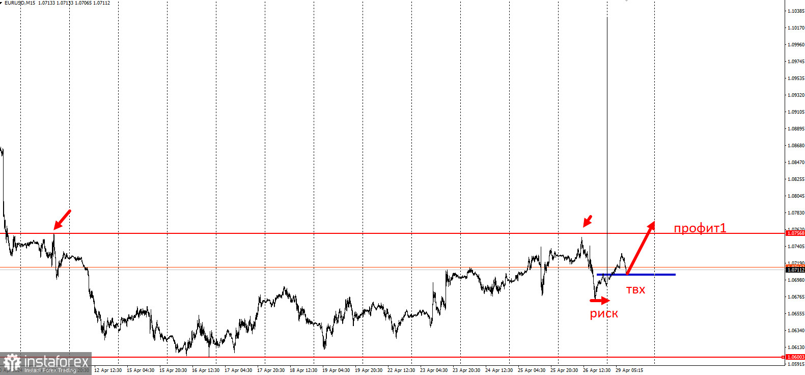 Торговая идея по EUR/USD на повышение с коротким стопом