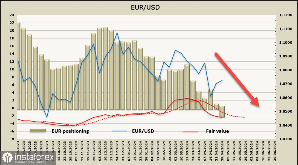 Рынки не верят в рост евро. Обзор EUR/USD