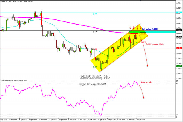 Trading Signals for GBP/USD for April 29-30, 2024: sell below 1.2553 (200 EMA - overbought)