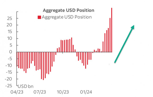 CFTC report: faith in the dollar grows stronger