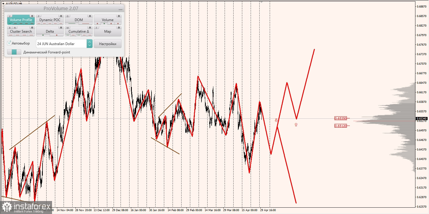 Маржинальные зоны и торговые идеи по AUD/USD, NZD/USD, USD/CAD (30.04.2024)