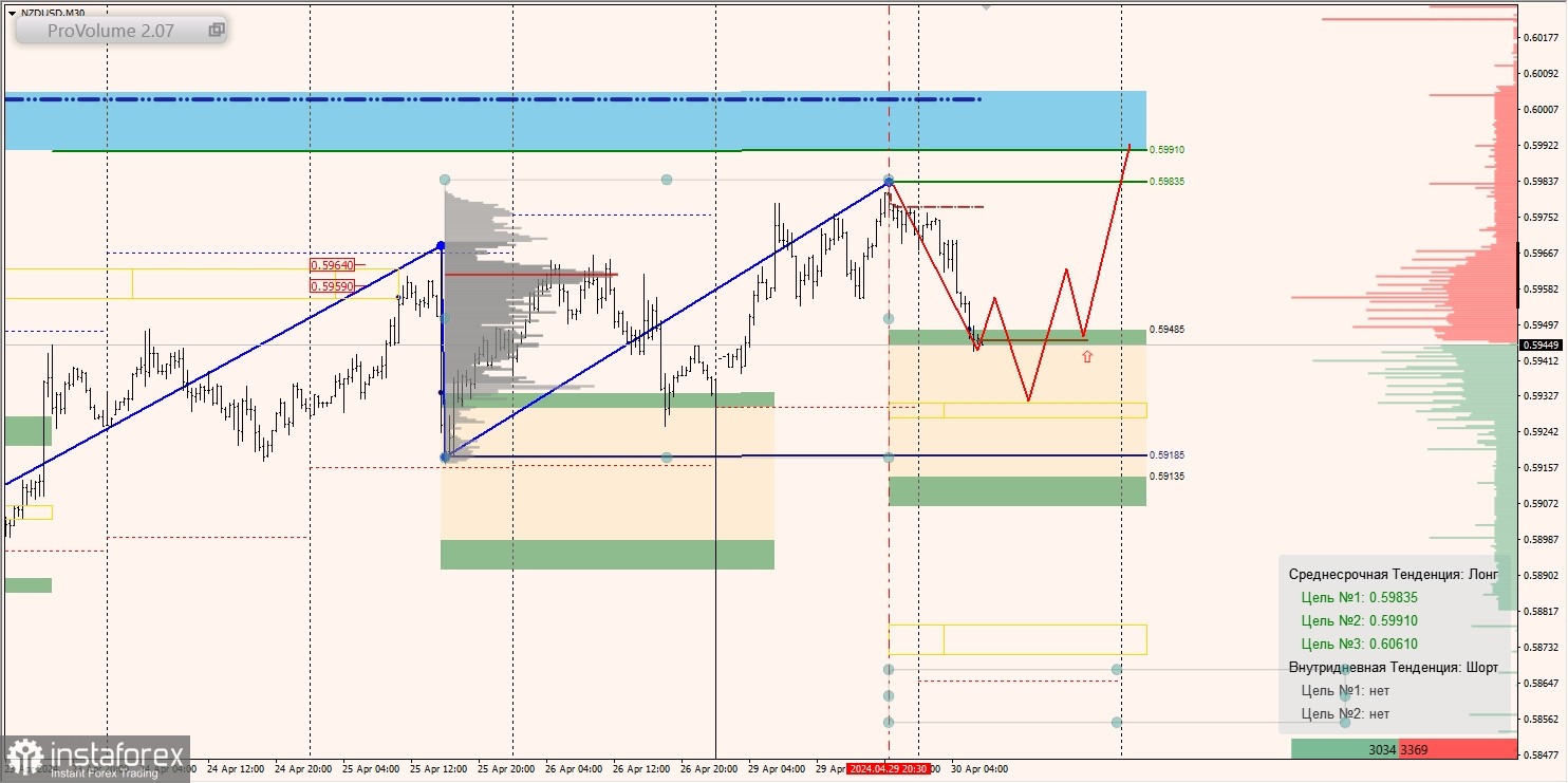 Маржинальные зоны и торговые идеи по AUD/USD, NZD/USD, USD/CAD (30.04.2024)