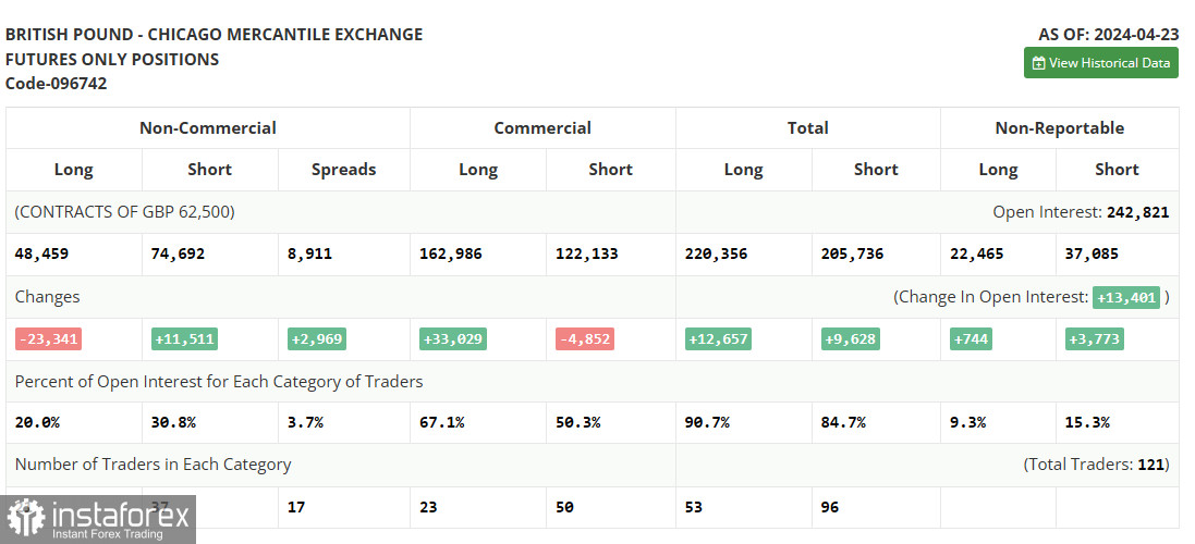 GBP/USD: план на европейскую сессию 30 апреля. Commitment of Traders COT-отчеты (разбор вчерашних сделок). Фунт продолжает восстанавливаться