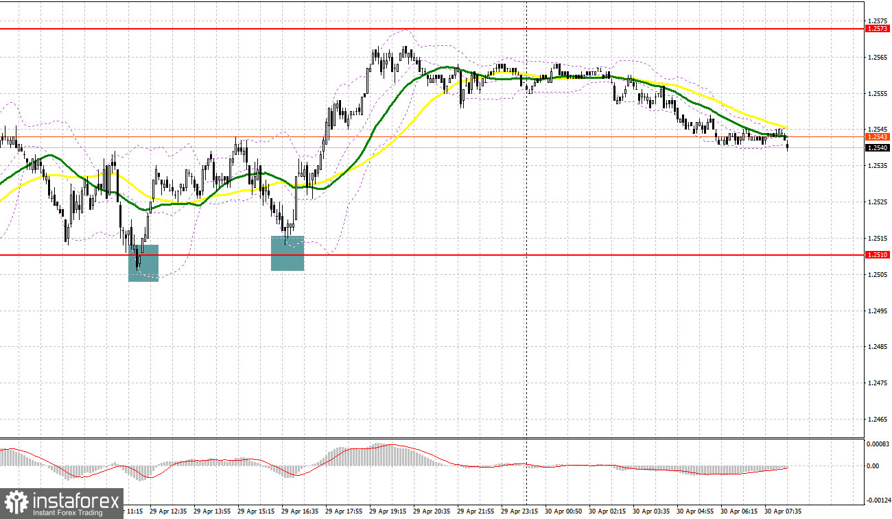 GBP/USD: план на европейскую сессию 30 апреля. Commitment of Traders COT-отчеты (разбор вчерашних сделок). Фунт продолжает восстанавливаться