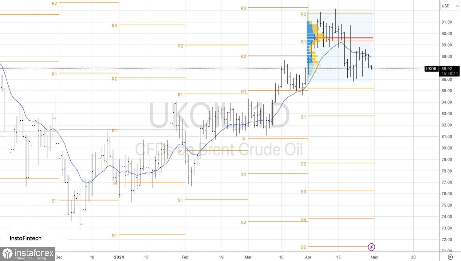 Нефть собирает силы в кулак