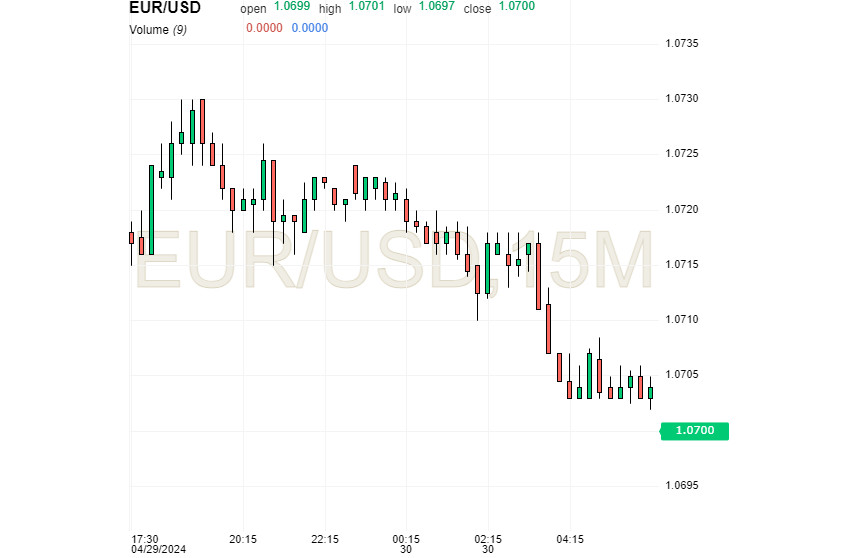 EUR/USD oscilla: resistenza psicologica a 1,0700 