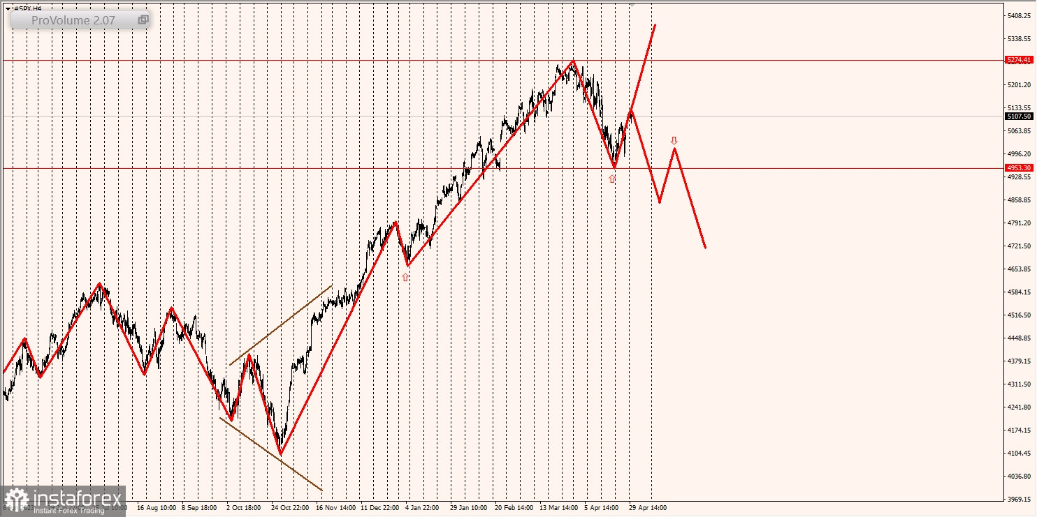 Маржинальные зоны и торговые идеи по SNP500, NASDAQ (30.04.2024 - 06.05.2024)