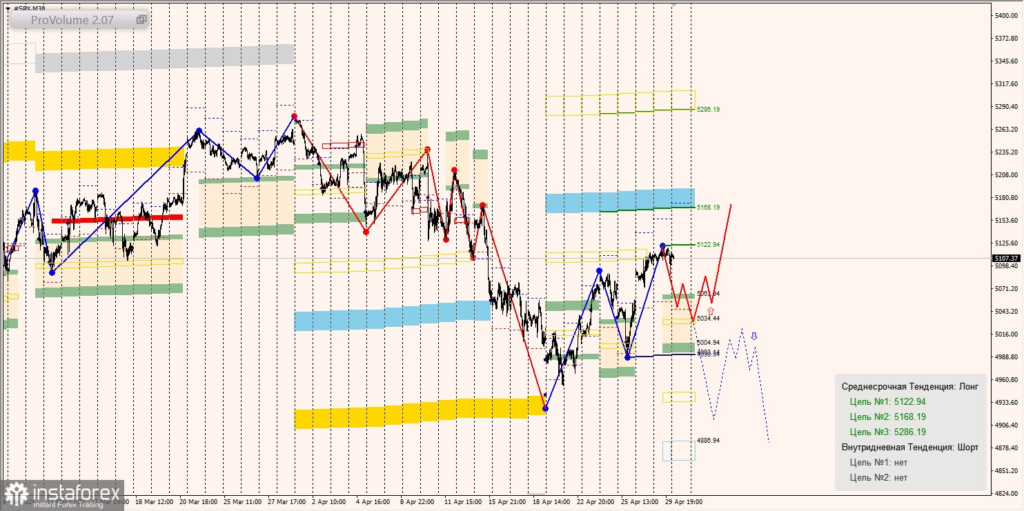 Маржинальные зоны и торговые идеи по SNP500, NASDAQ (30.04.2024 - 06.05.2024)