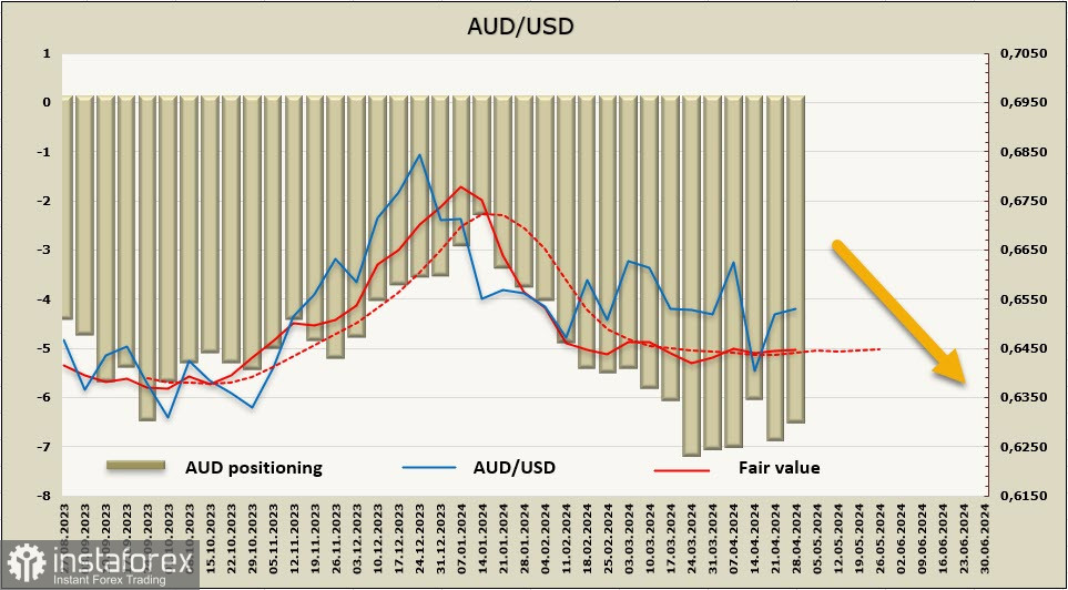 La crescita correttiva dell'AUD/USD è prossima al completamento.