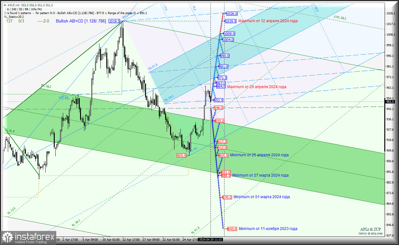 Platinum - Current Month (#PLF) - в мае дорожать не станет? Комплексный анализ - вилы Эндрюса APLs &amp; ZUP - с 01 мая 2024 