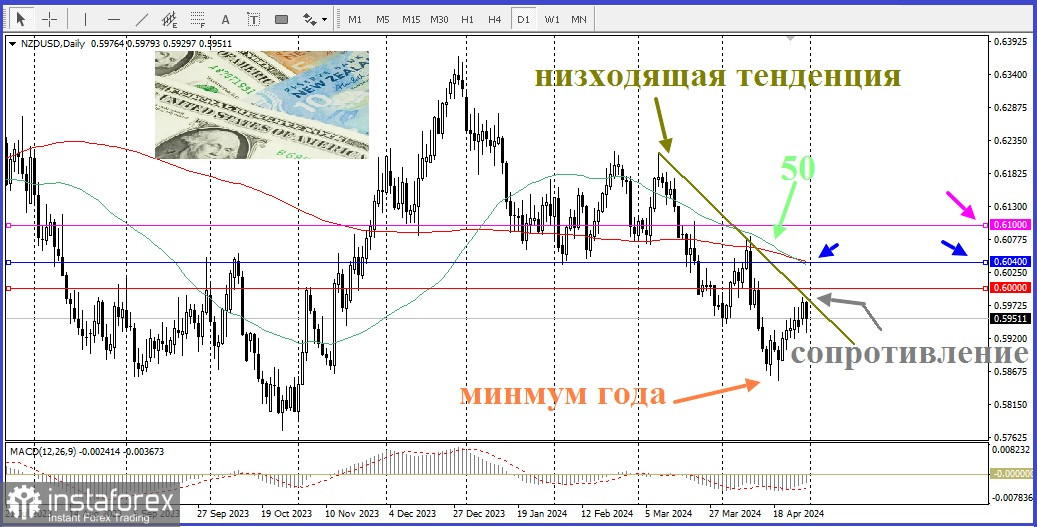 NZD/USD Огляд, аналітика