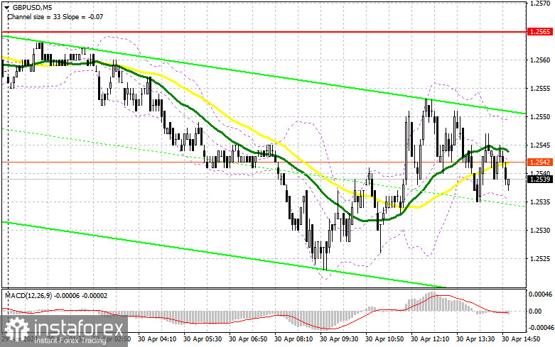 GBP/USD: план на американскую сессию 30 апреля (разбор утренних сделок). Фунт удерживают в рамках бокового канала