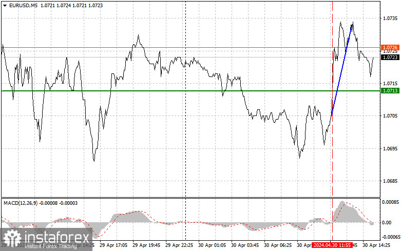 EURUSD: простые советы по торговле для начинающих трейдеров на 30 апреля (американская сессия)