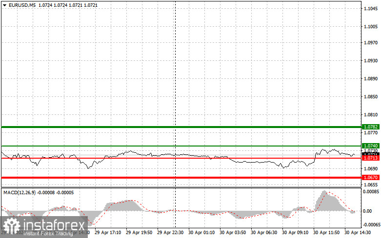 EURUSD: простые советы по торговле для начинающих трейдеров на 30 апреля (американская сессия)