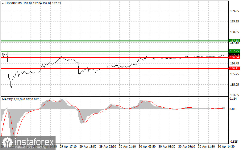  USDJPY: простые советы по торговле для начинающих трейдеров на 29 апреля (американская сессия)