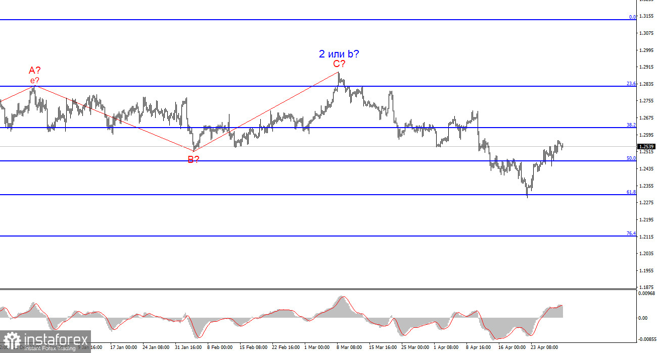 Анализ GBP/USD. 30 апреля. Последний шанс для доллара