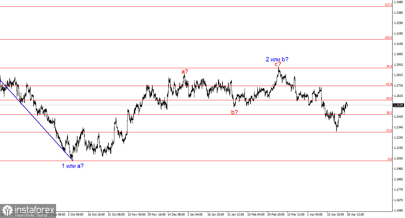 Анализ GBP/USD. 30 апреля. Последний шанс для доллара