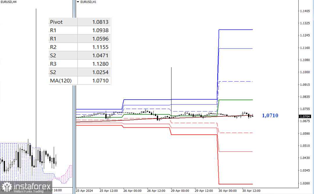 EUR/USD и GBP/USD 30 апреля – технический анализ ситуации