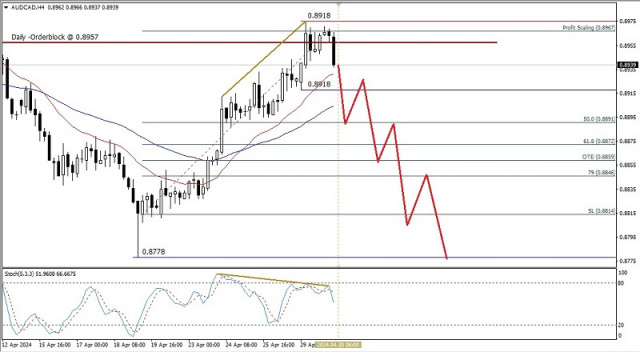 Technical Analysis of Intraday Price Movement of AUD/CAD Cross Currency Pairs, Tuesday April 30, 2024.