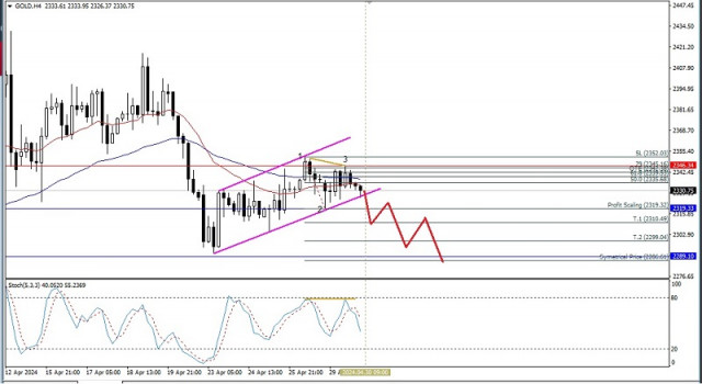 Technical Analysis of Intraday Price Movement of Gold Commodity Asset, Tuesday April 30, 2024.