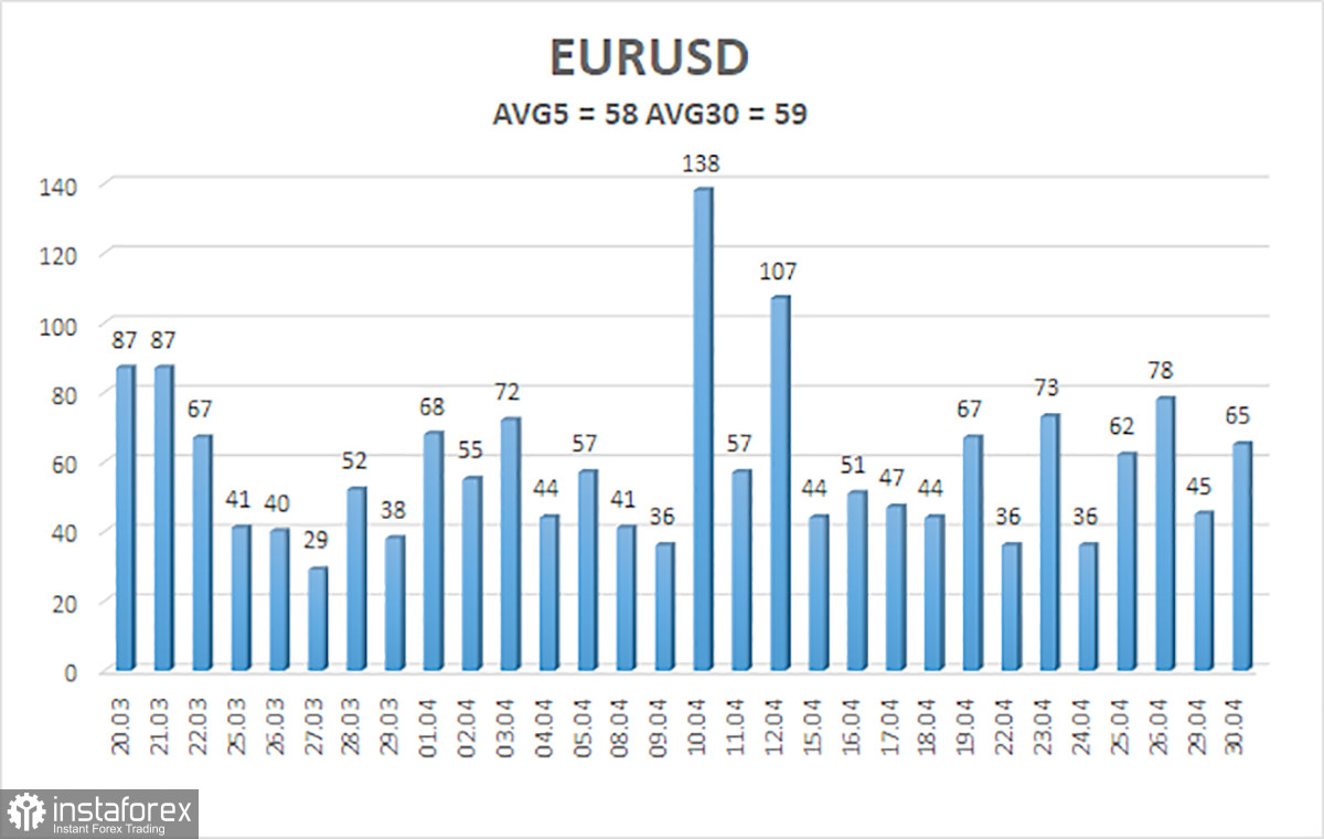  Revisión del par EUR/USD. El 1 de mayo. Al mercado no le interesa el estado de la economía europea.
