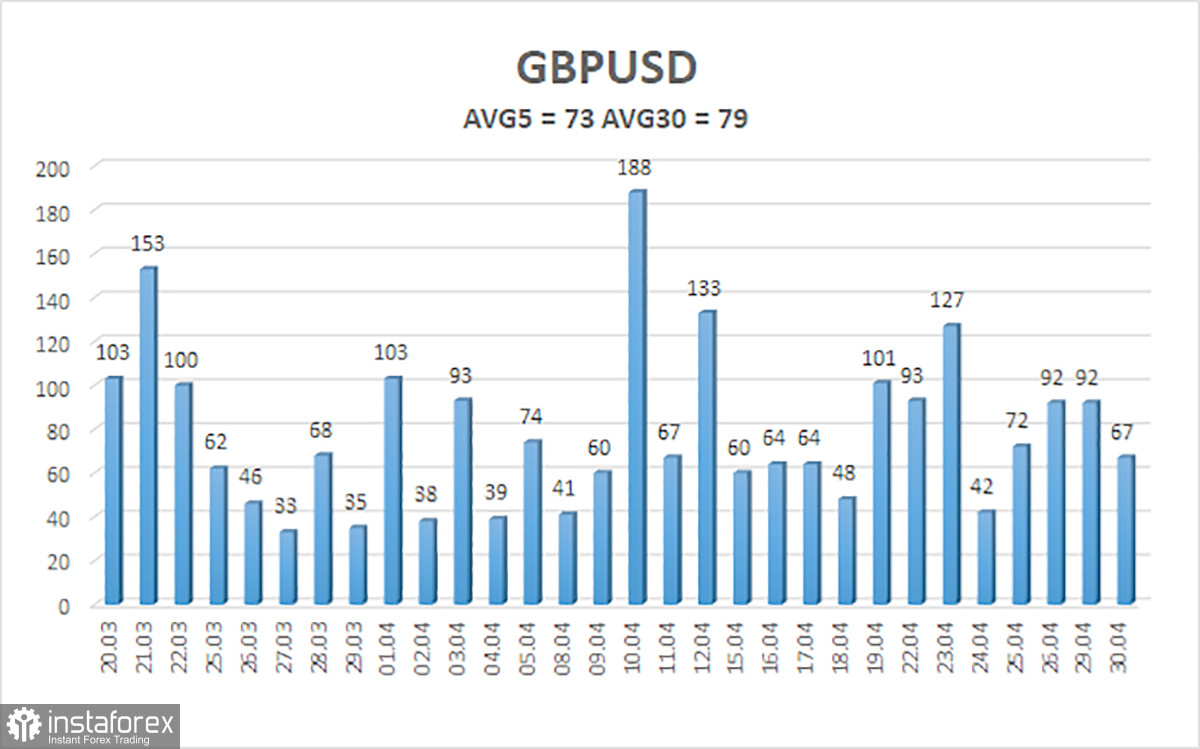 Análisis del par GBP/USD. El 1 de mayo. La primera mitad de la semana no frenó el crecimiento de la divisa británica. ¿Qué sucederá en la segunda mitad...