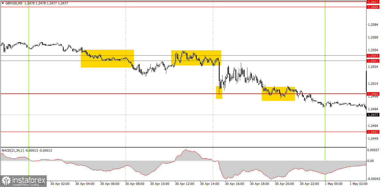  ¿Cómo operar con el par GBP/USD el 1 de mayo? Consejos sencillos y análisis de las operaciones para principiantes.