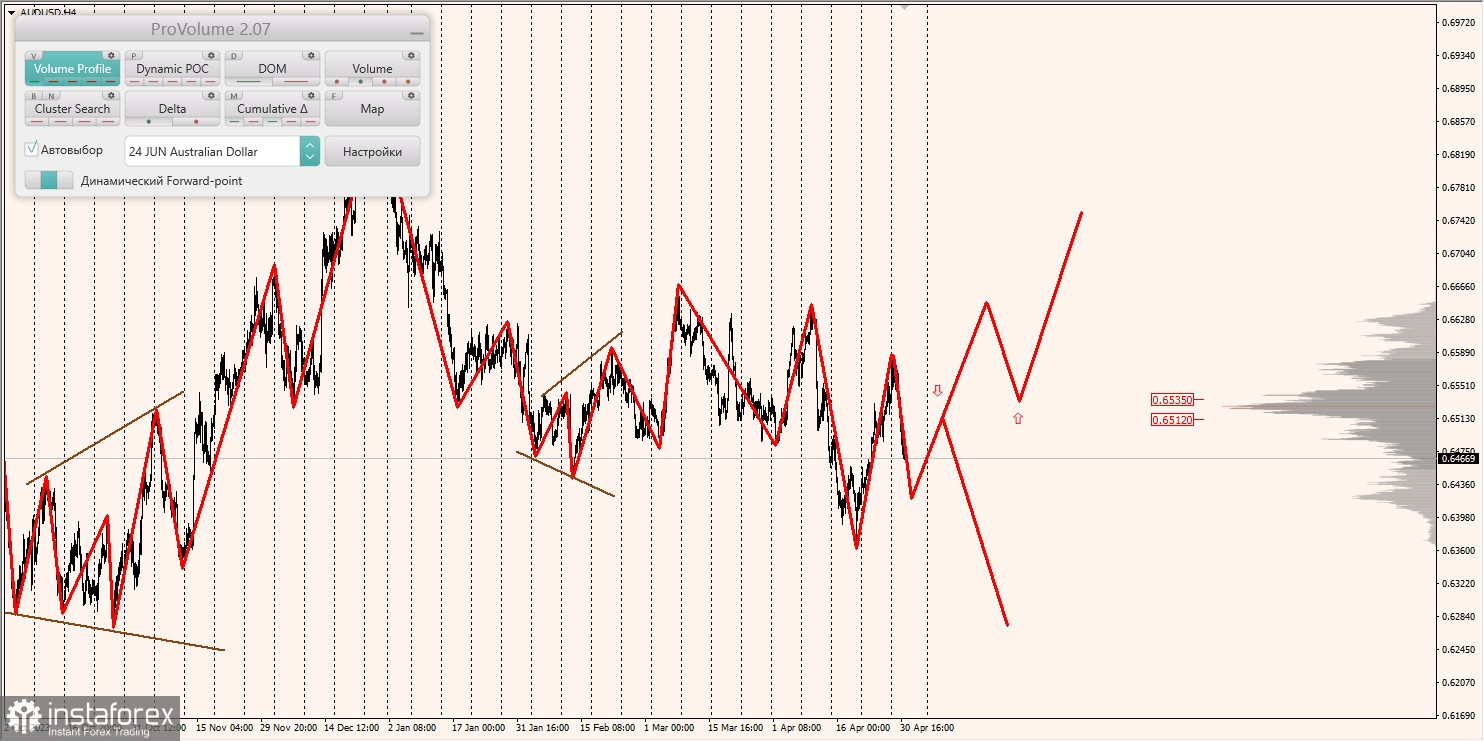 Маржинальные зоны и торговые идеи по AUD/USD, NZD/USD, USD/CAD (30.04.2024)