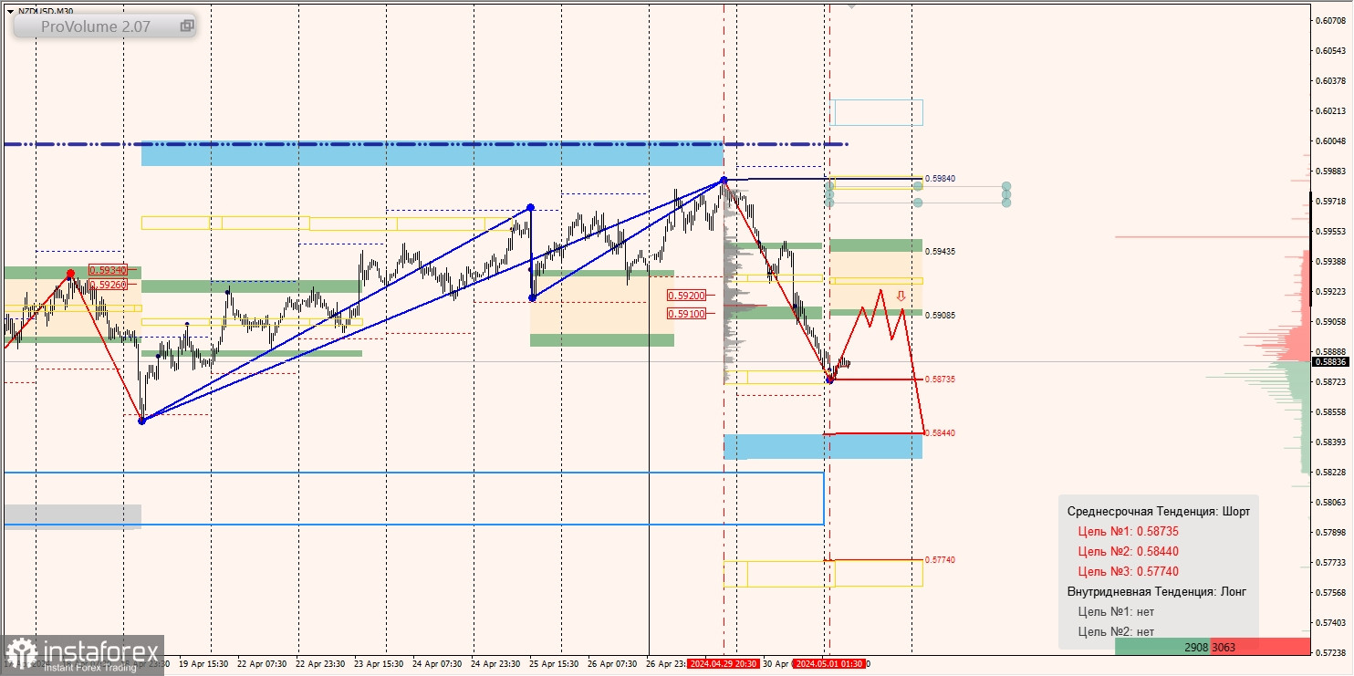 Маржинальные зоны и торговые идеи по AUD/USD, NZD/USD, USD/CAD (30.04.2024)