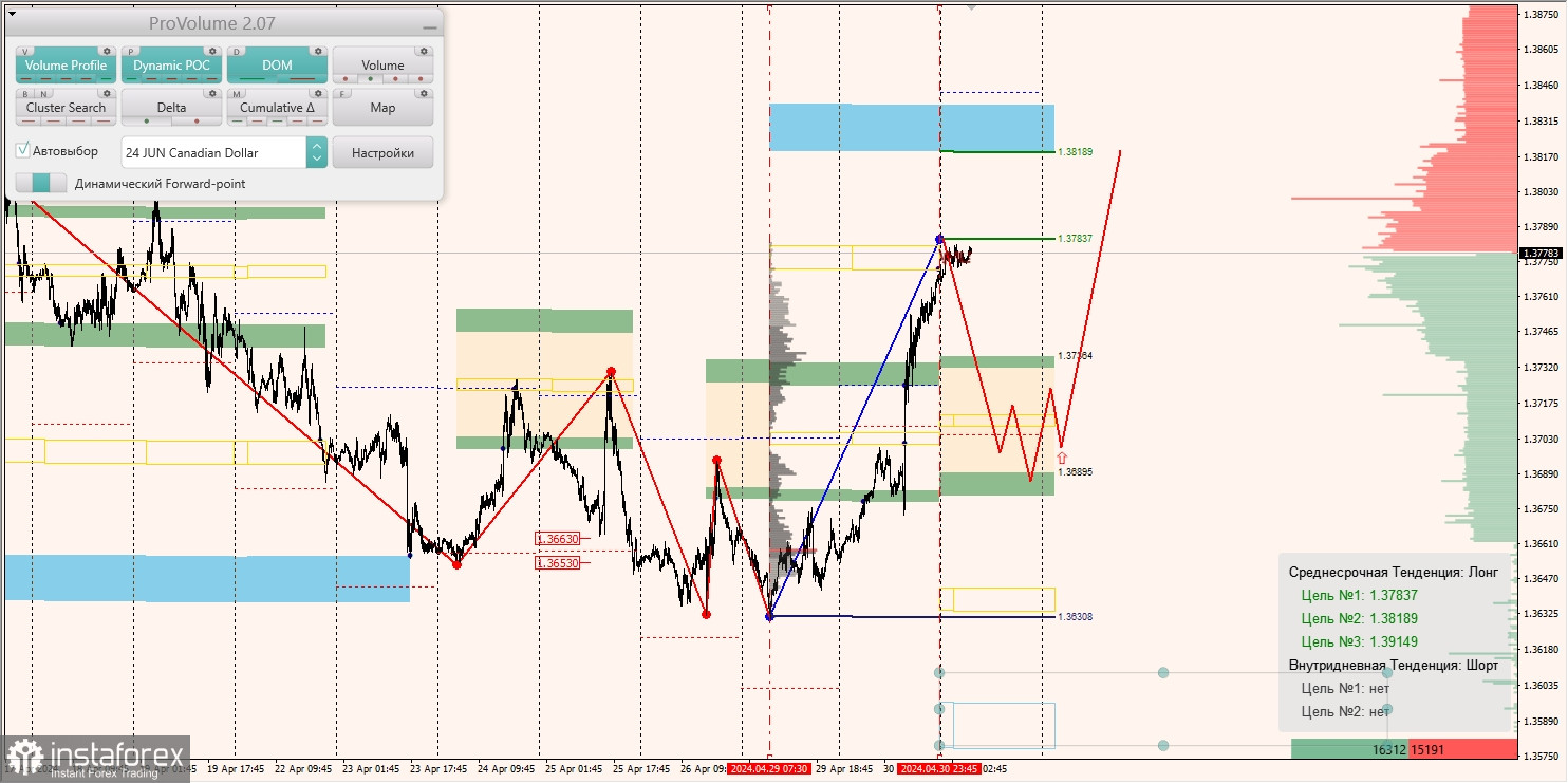 Маржинальные зоны и торговые идеи по AUD/USD, NZD/USD, USD/CAD (30.04.2024)