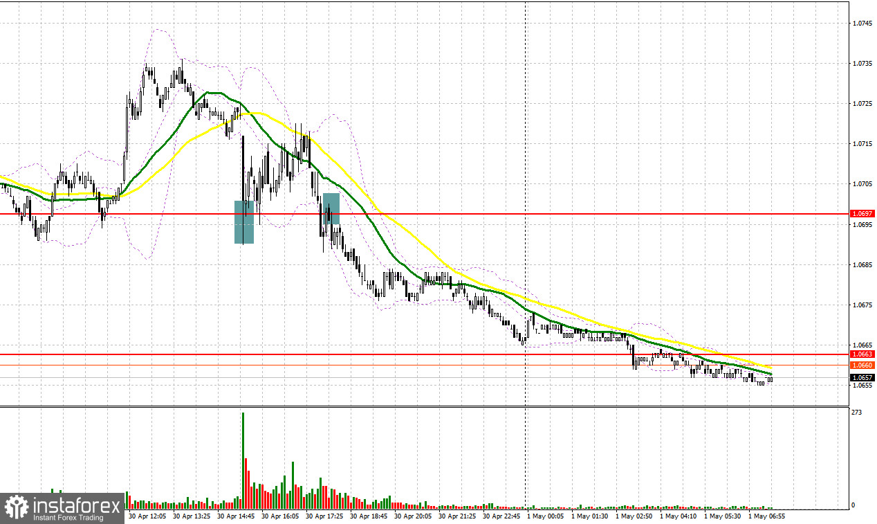  EUR/USD: plan para la sesión europea del 1 de mayo. Informe COT del Commitment of Traders (análisis de las operaciones de ayer). El euro puede caer con fuerza