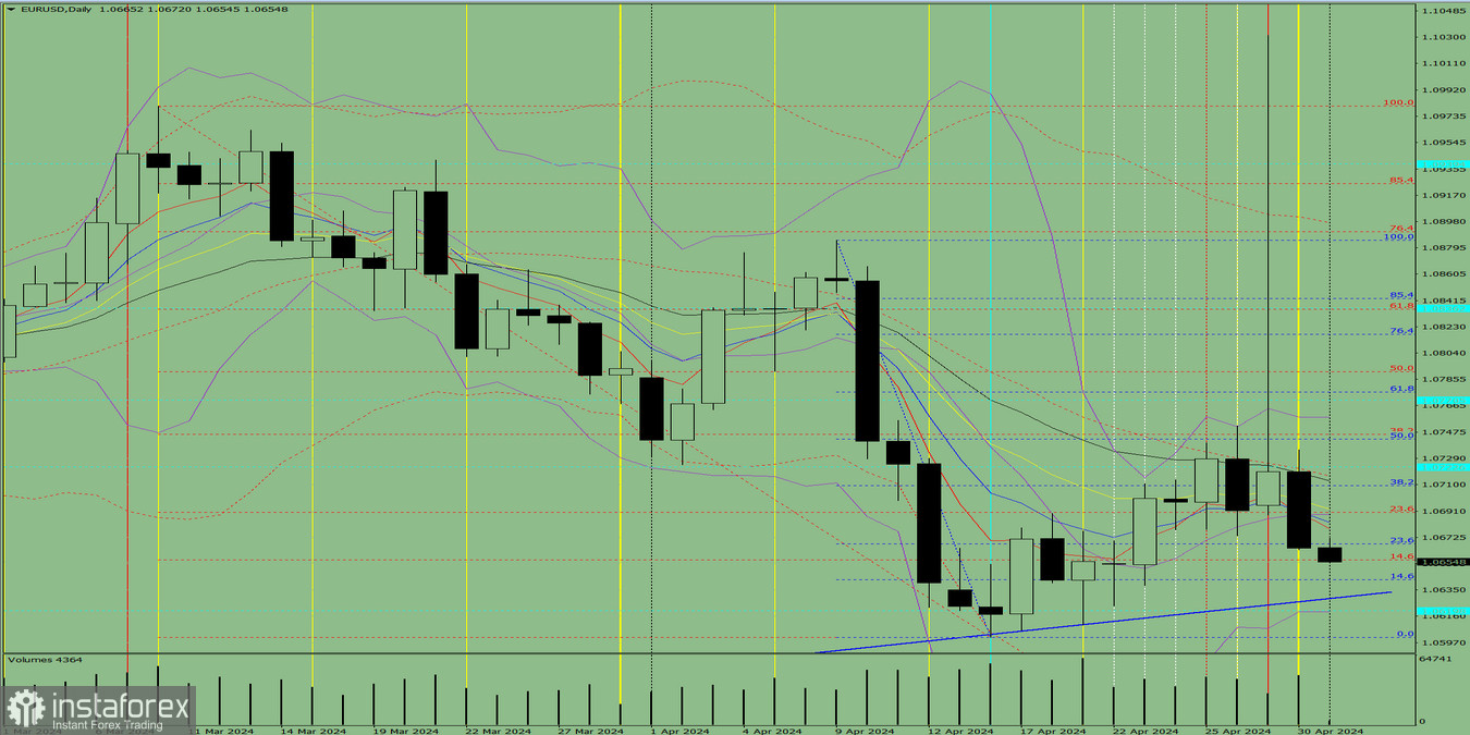 Индикаторный анализ. Дневной обзор на 1 мая 2024 года по валютной паре EUR/USD